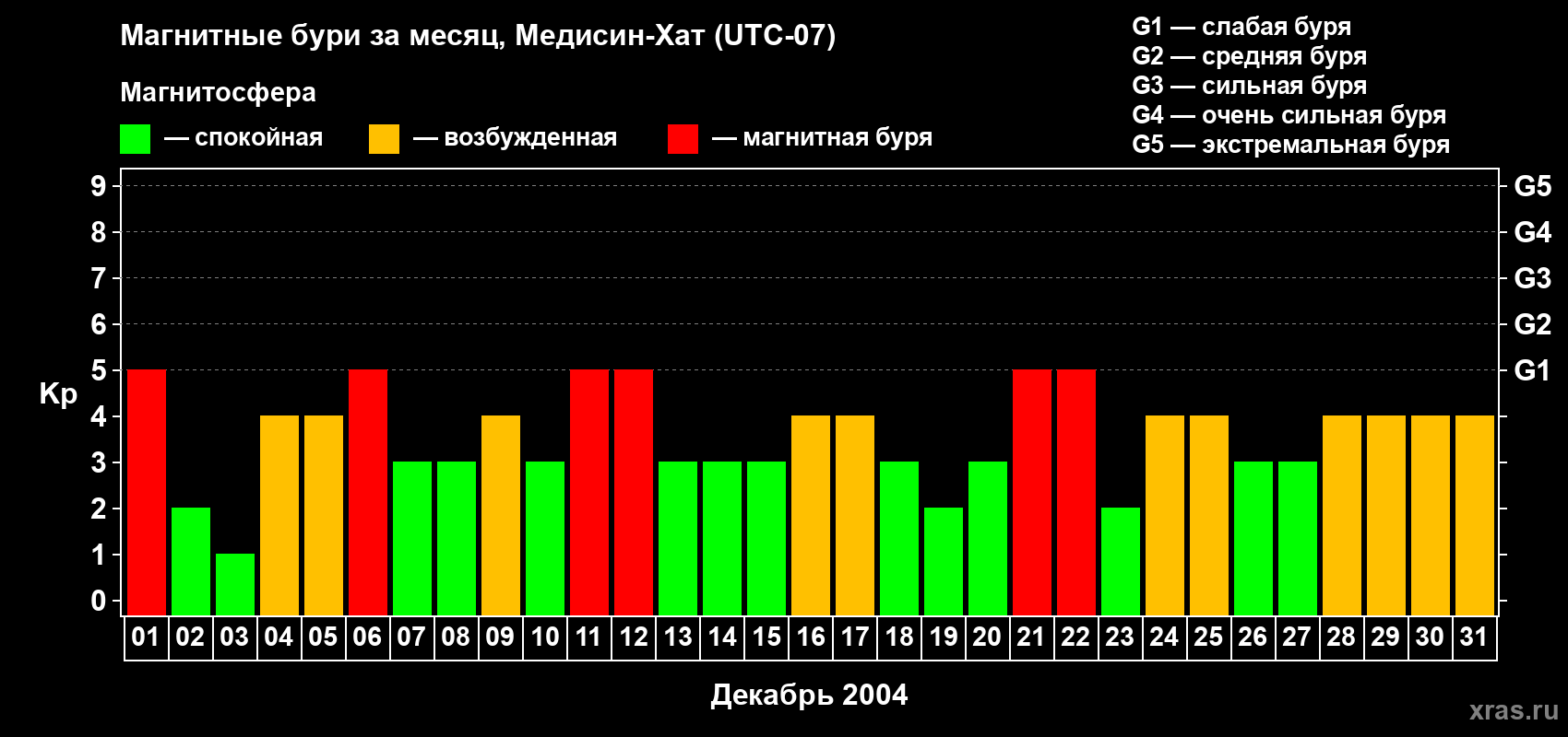 Изменения геомагнитного индекса Kp в декабре 2004 года