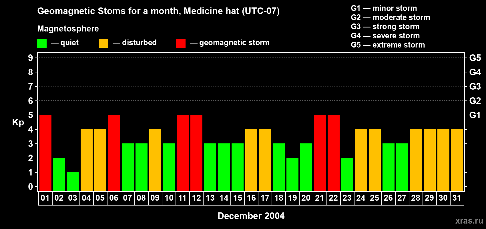 Changes in the maximum daily geomagnetic index Kp in December 2004