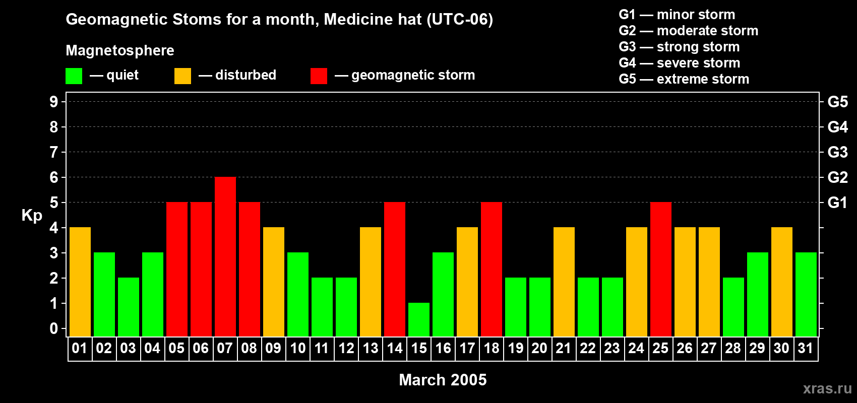 Changes in the maximum daily geomagnetic index Kp in March 2005