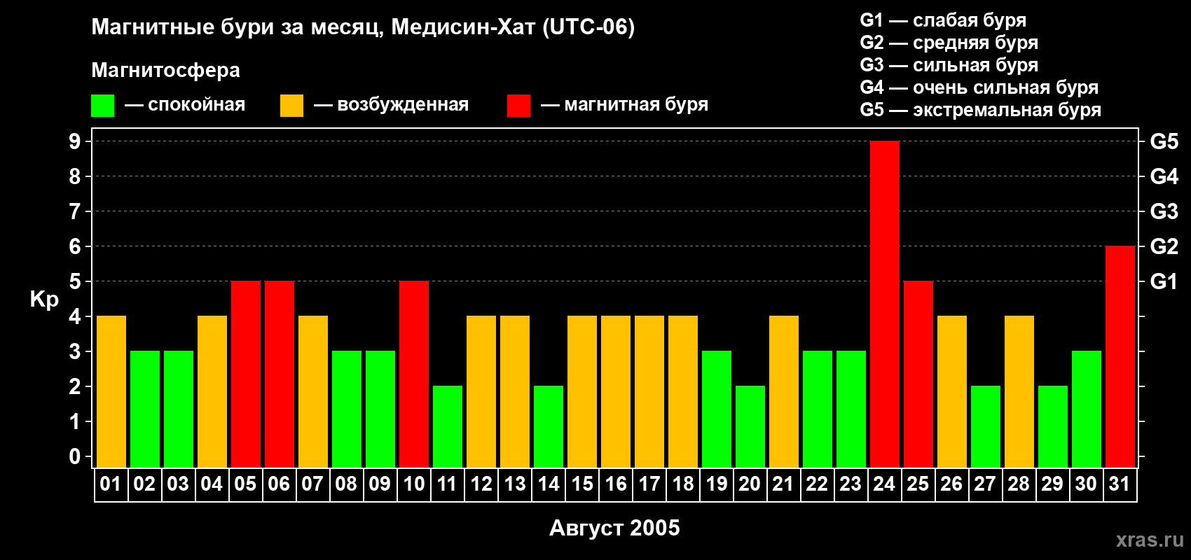 Изменения геомагнитного индекса Kp в августе 2005 года