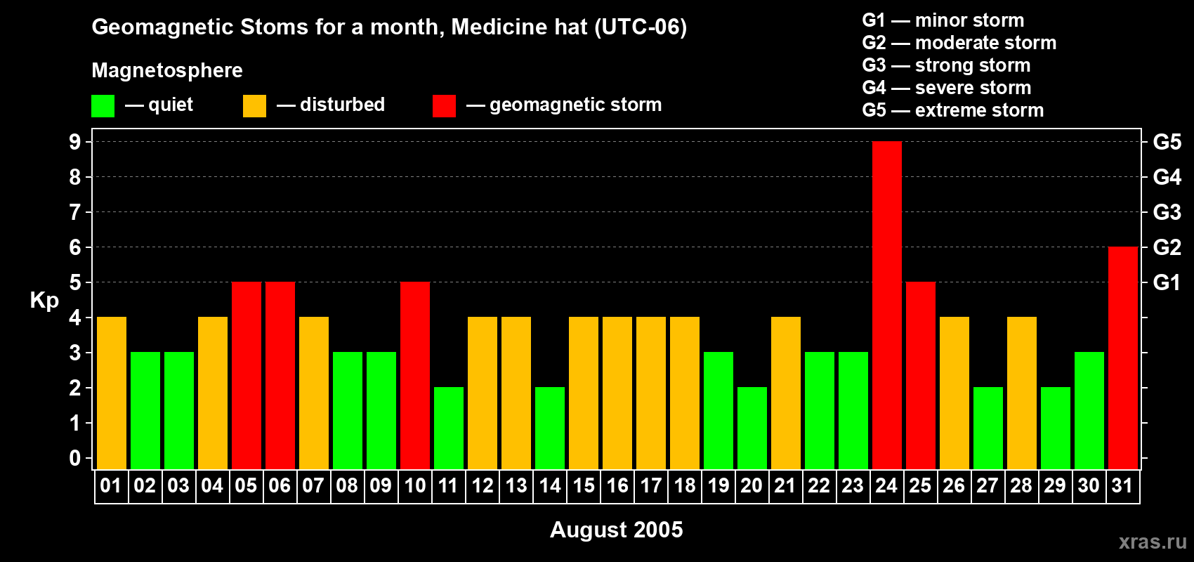Changes in the maximum daily geomagnetic index Kp in August 2005