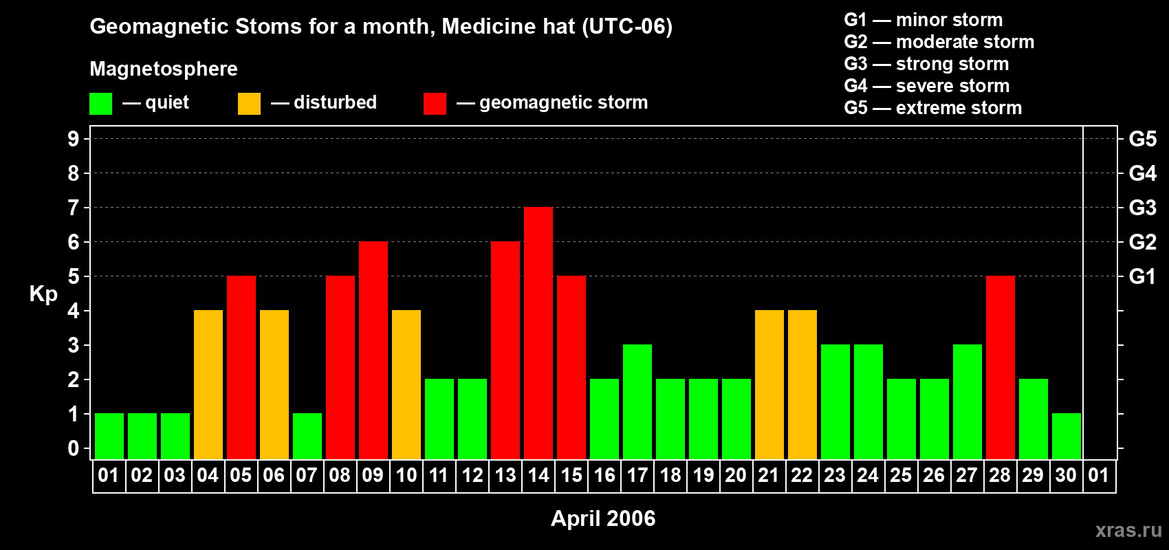 Changes in the maximum daily geomagnetic index Kp in April 2006