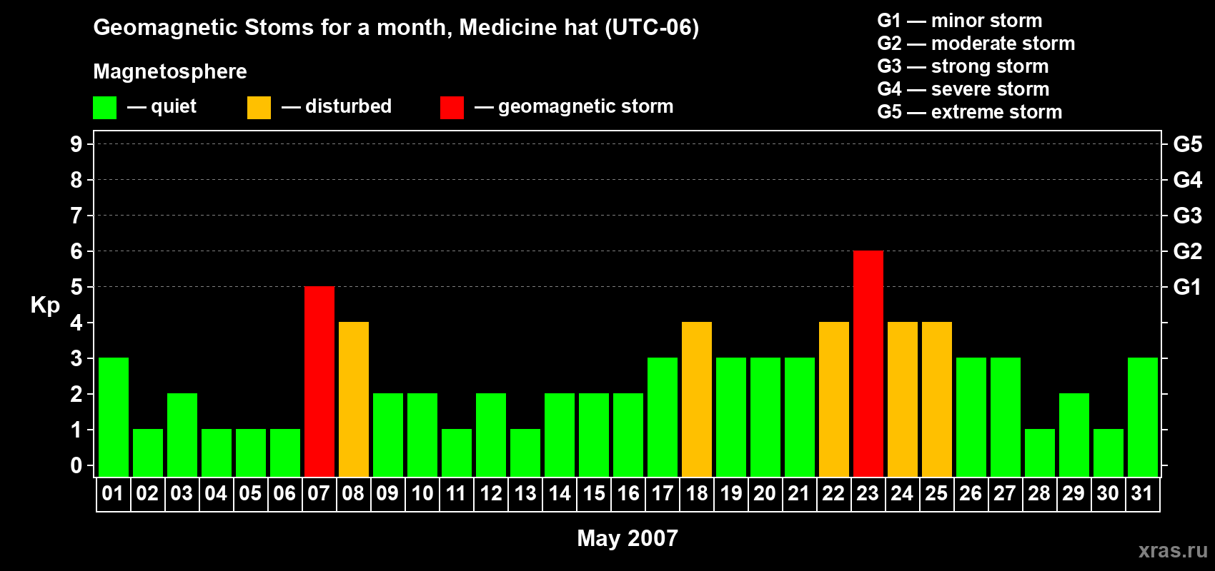 Changes in the maximum daily geomagnetic index Kp in May 2007