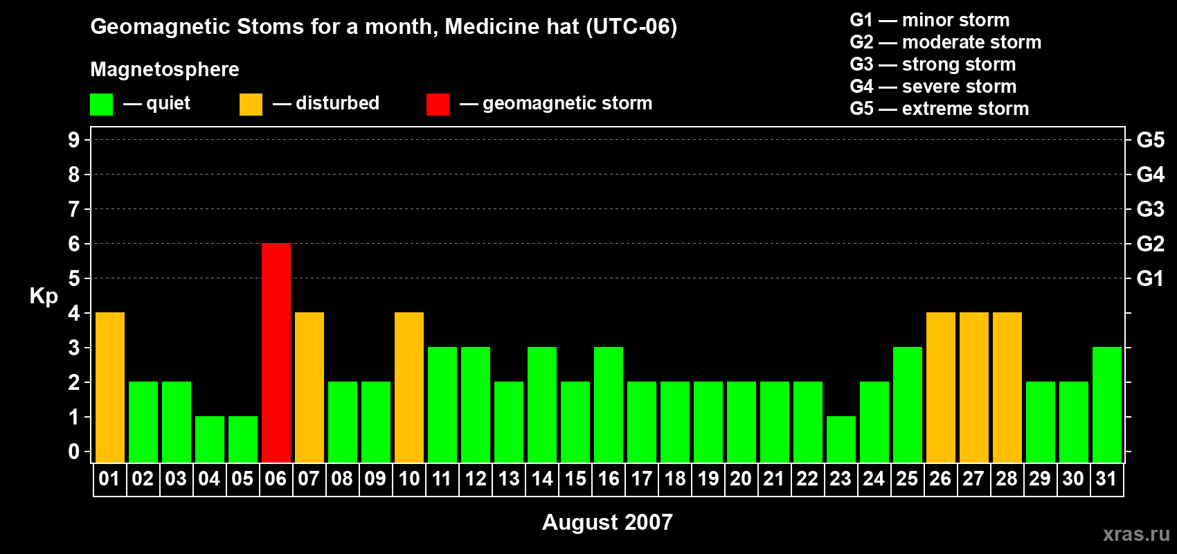 Changes in the maximum daily geomagnetic index Kp in August 2007