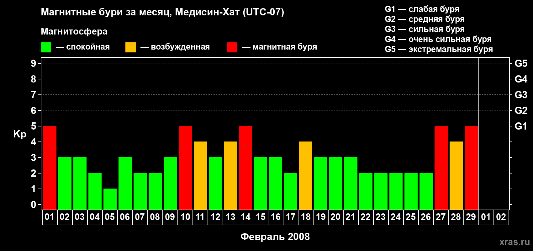 Изменения геомагнитного индекса Kp в феврале 2008 года