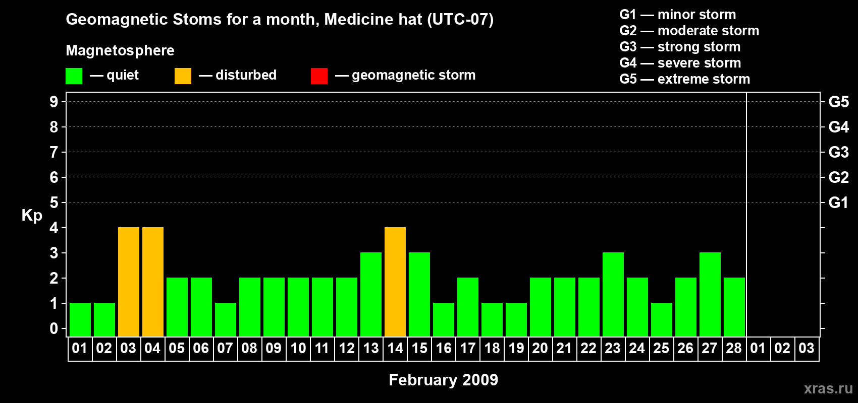 Changes in the maximum daily geomagnetic index Kp in February 2009