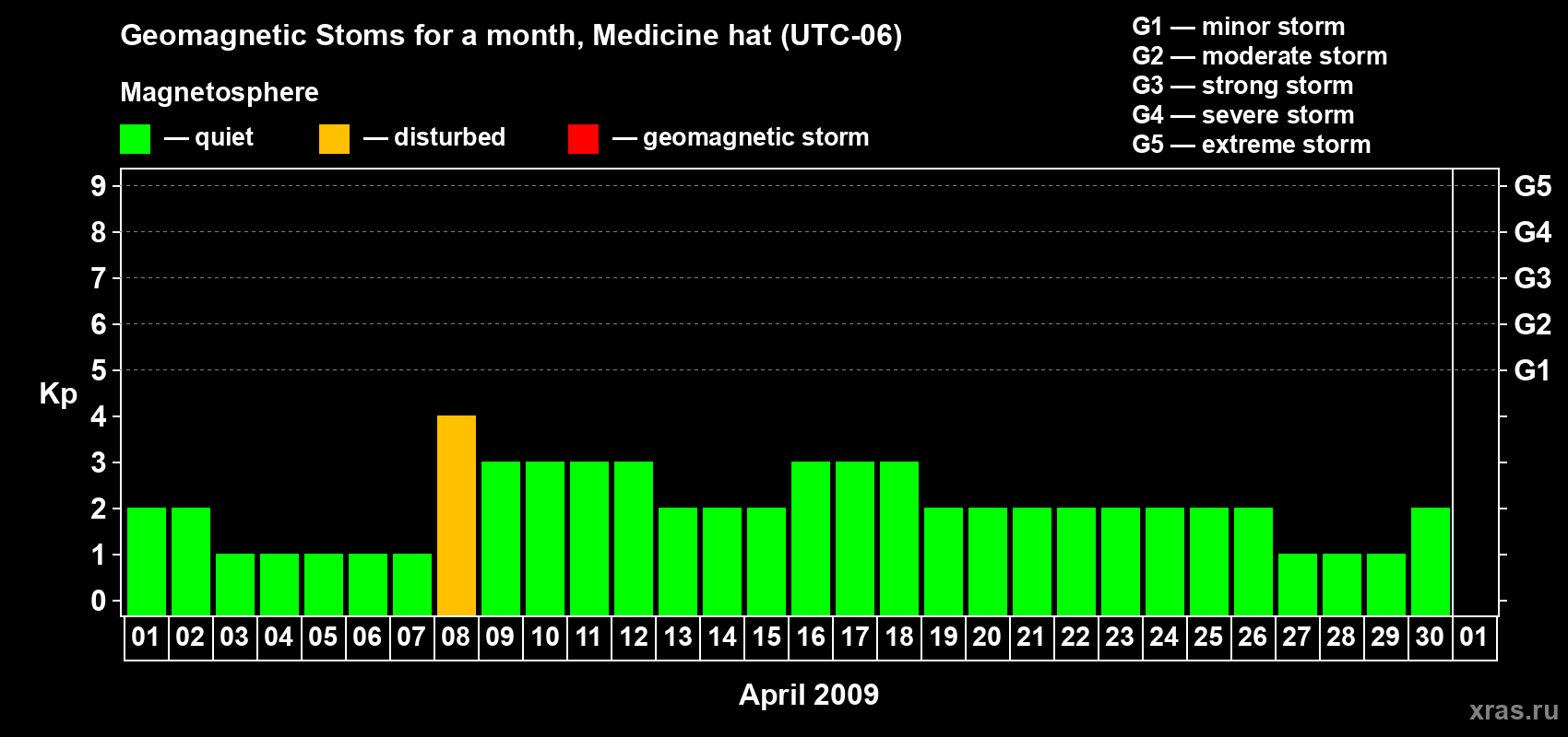 Changes in the maximum daily geomagnetic index Kp in April 2009