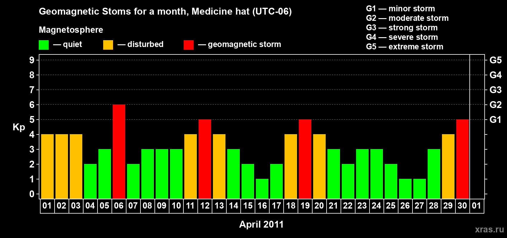 Changes in the maximum daily geomagnetic index Kp in April 2011