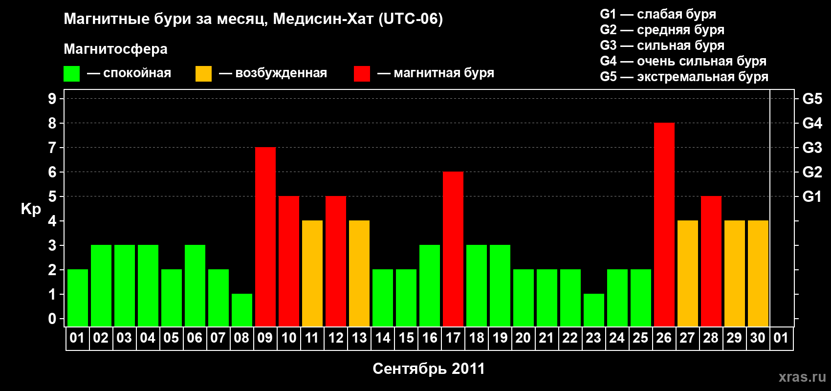 Изменения геомагнитного индекса Kp в сентябре 2011 года