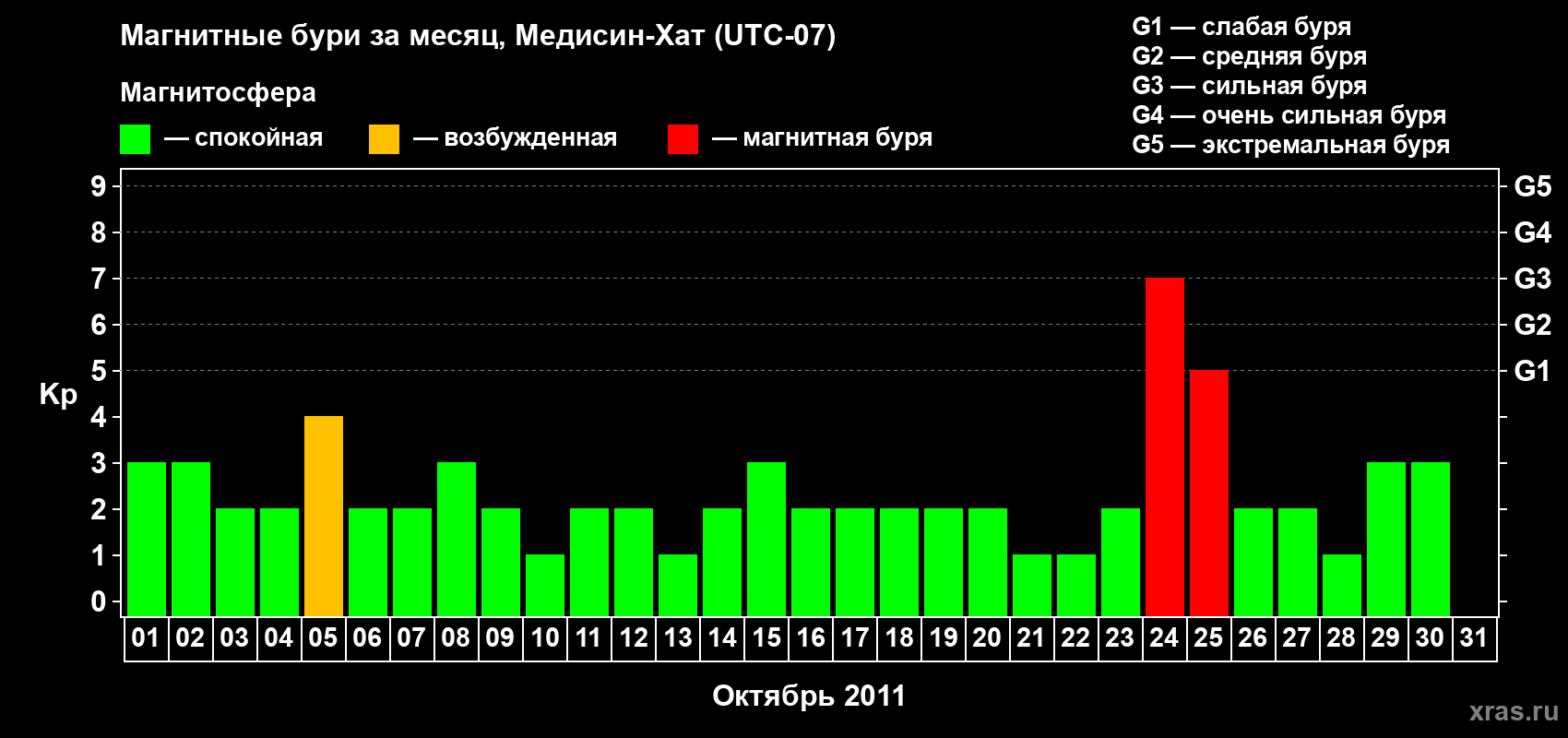 Изменения геомагнитного индекса Kp в октябре 2011 года