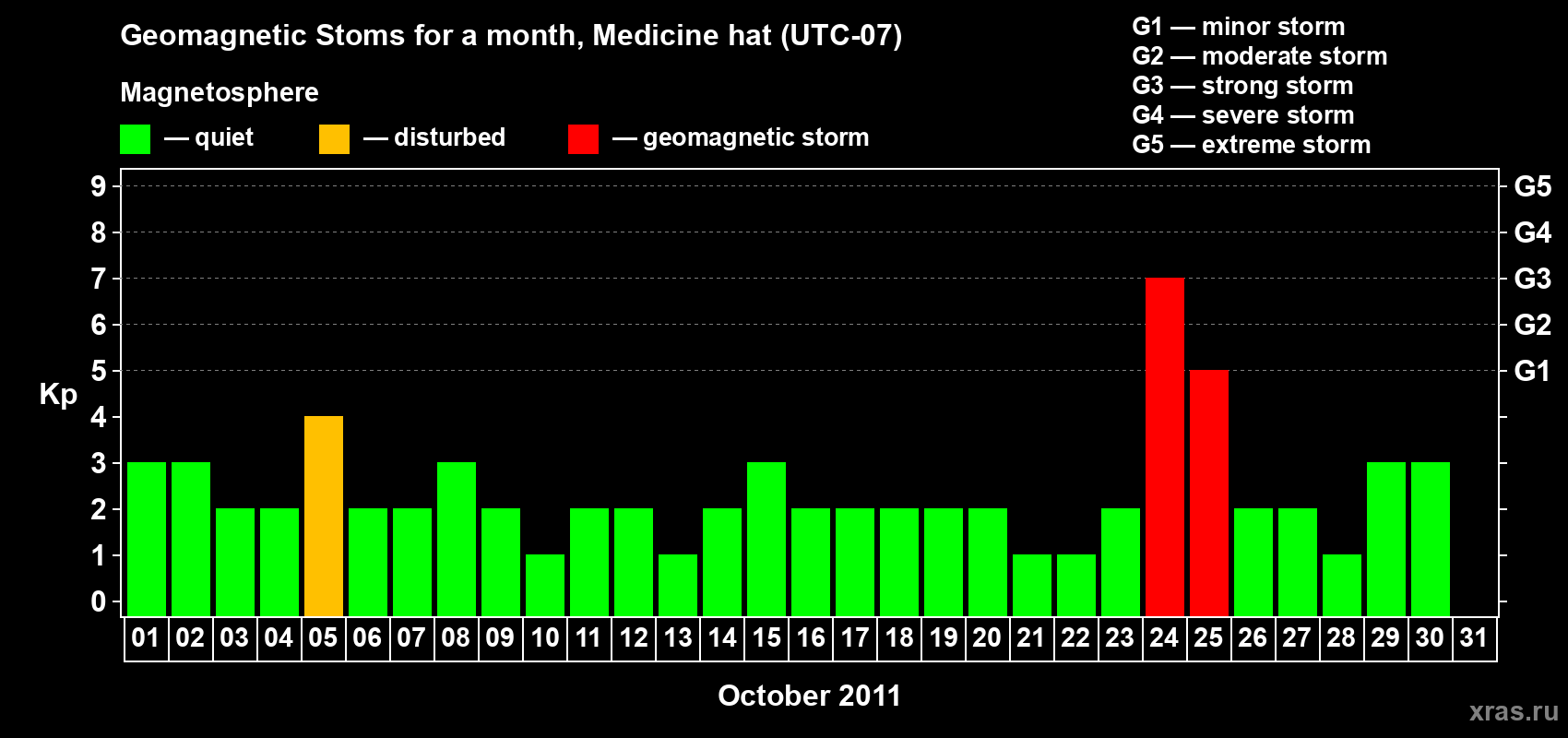 Changes in the maximum daily geomagnetic index Kp in October 2011