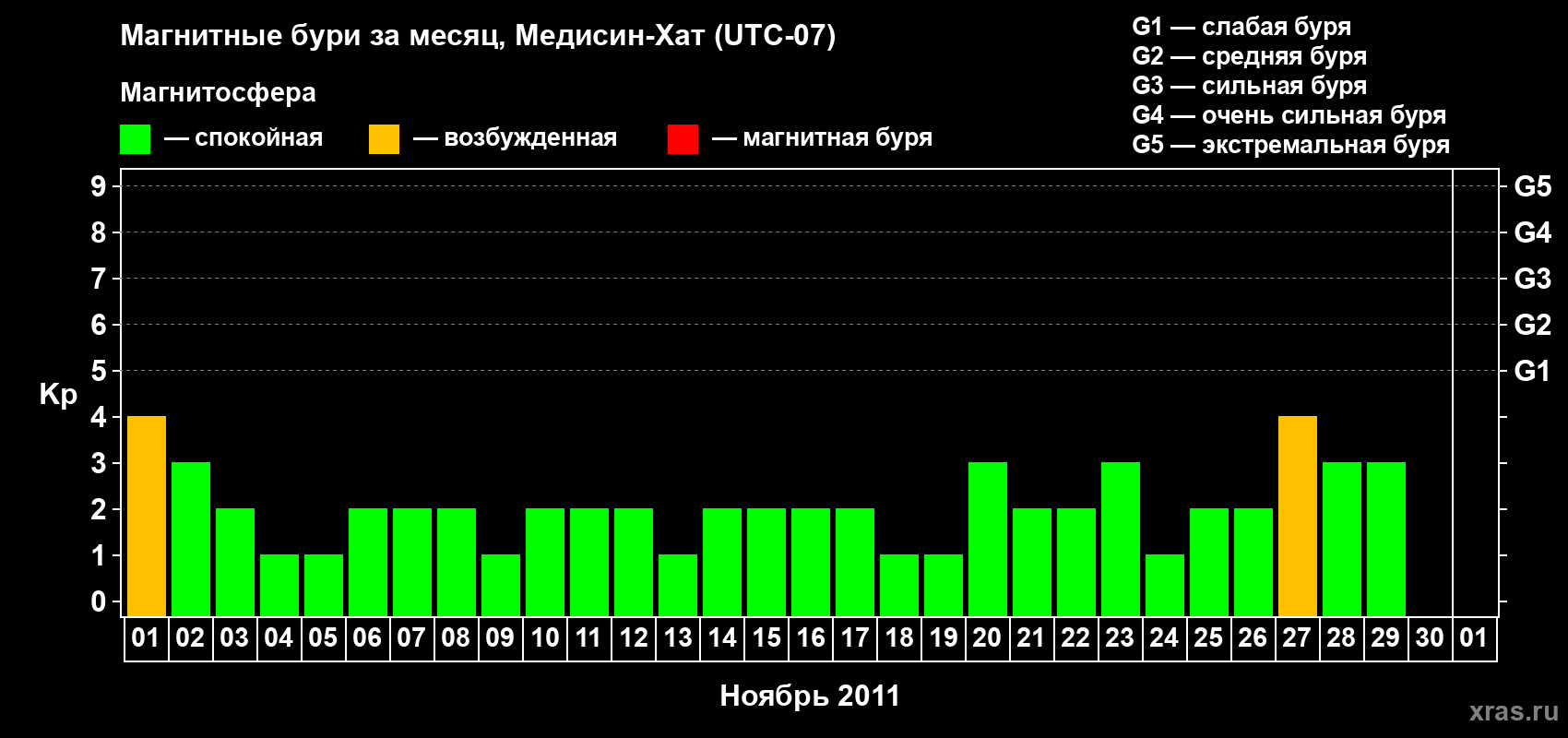 Изменения геомагнитного индекса Kp в ноябре 2011 года