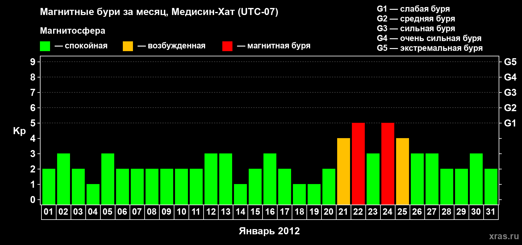 Изменения геомагнитного индекса Kp в январе 2012 года