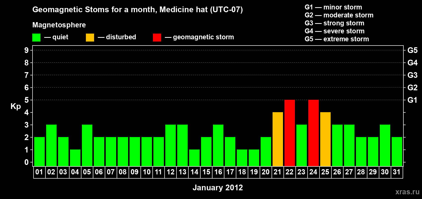 Changes in the maximum daily geomagnetic index Kp in January 2012