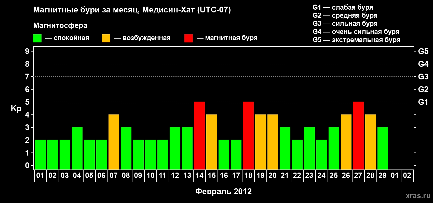 Изменения геомагнитного индекса Kp в феврале 2012 года