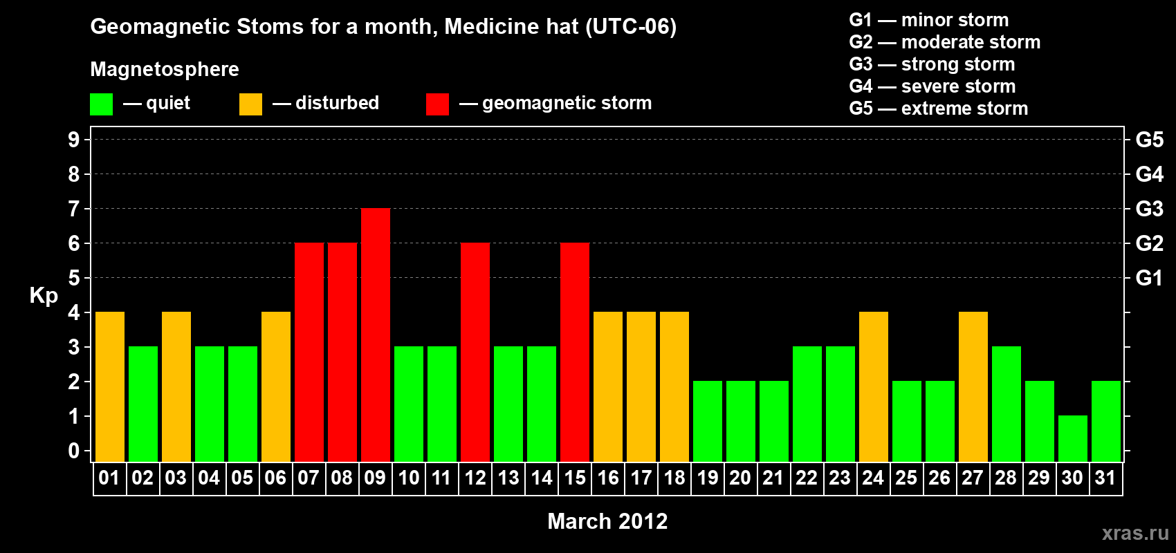 Changes in the maximum daily geomagnetic index Kp in March 2012