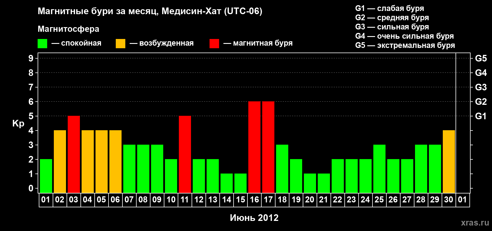 Изменения геомагнитного индекса Kp в июне 2012 года
