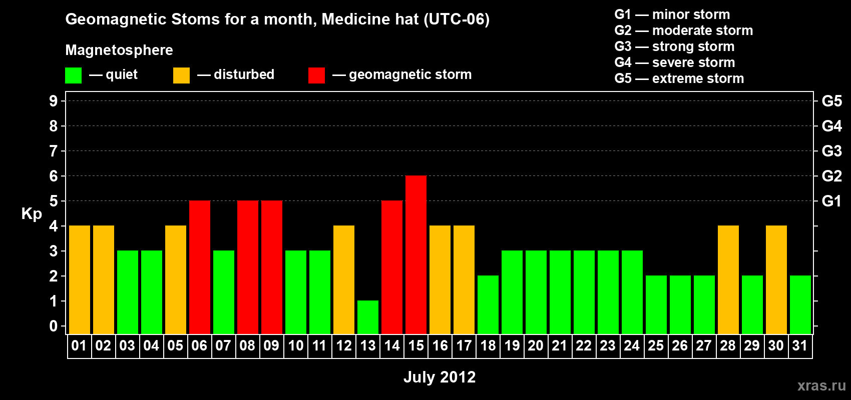 Changes in the maximum daily geomagnetic index Kp in July 2012