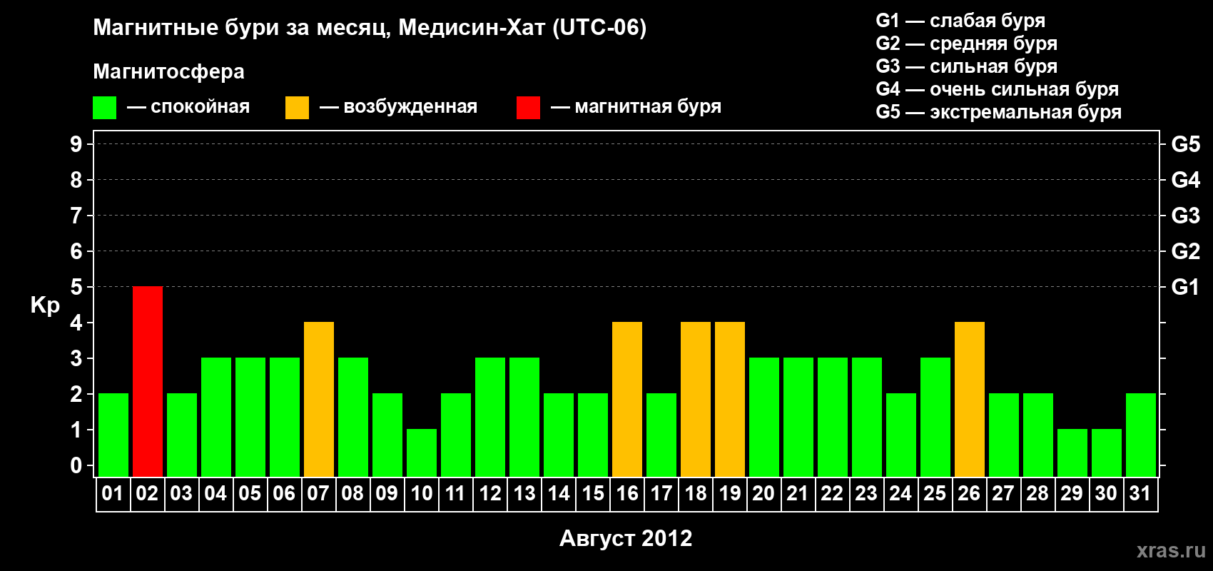 Изменения геомагнитного индекса Kp в августе 2012 года