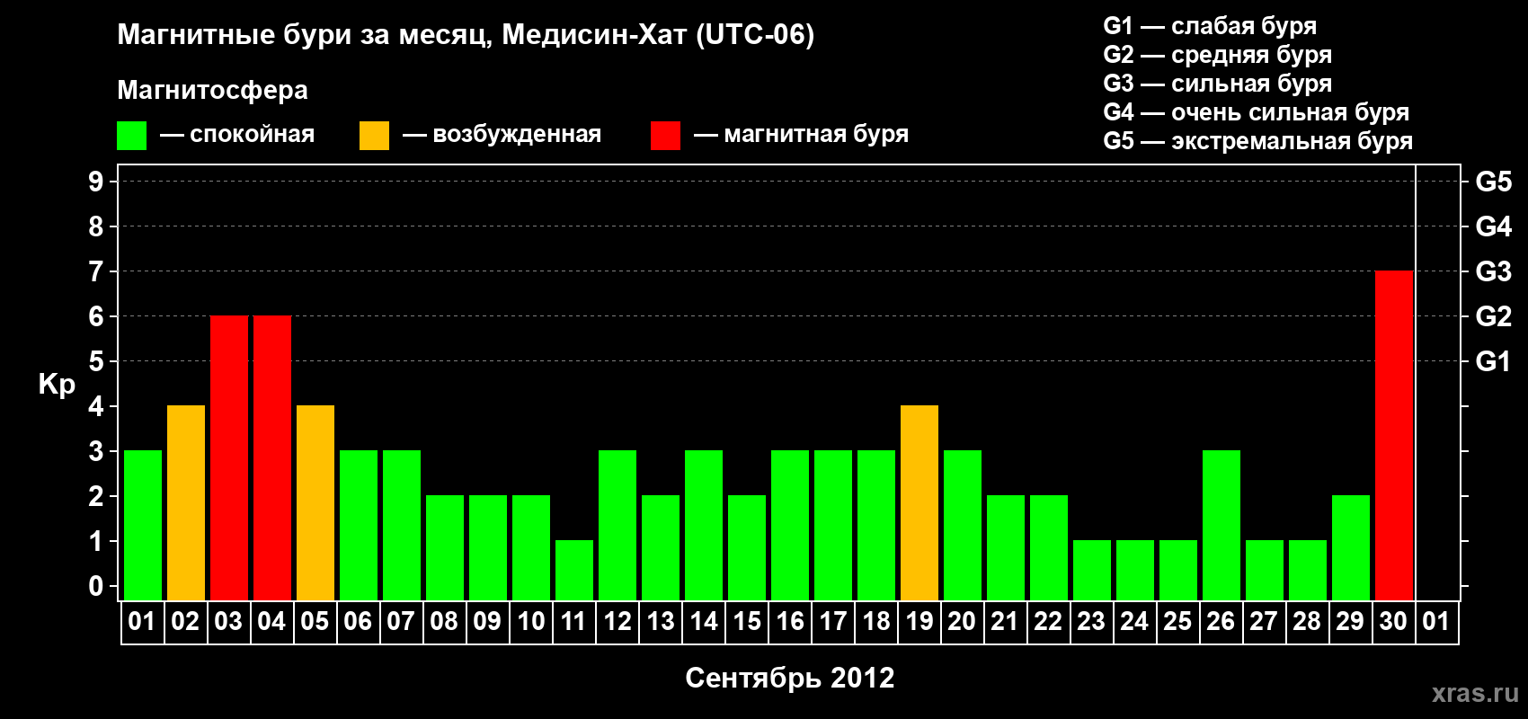 Изменения геомагнитного индекса Kp в сентябре 2012 года