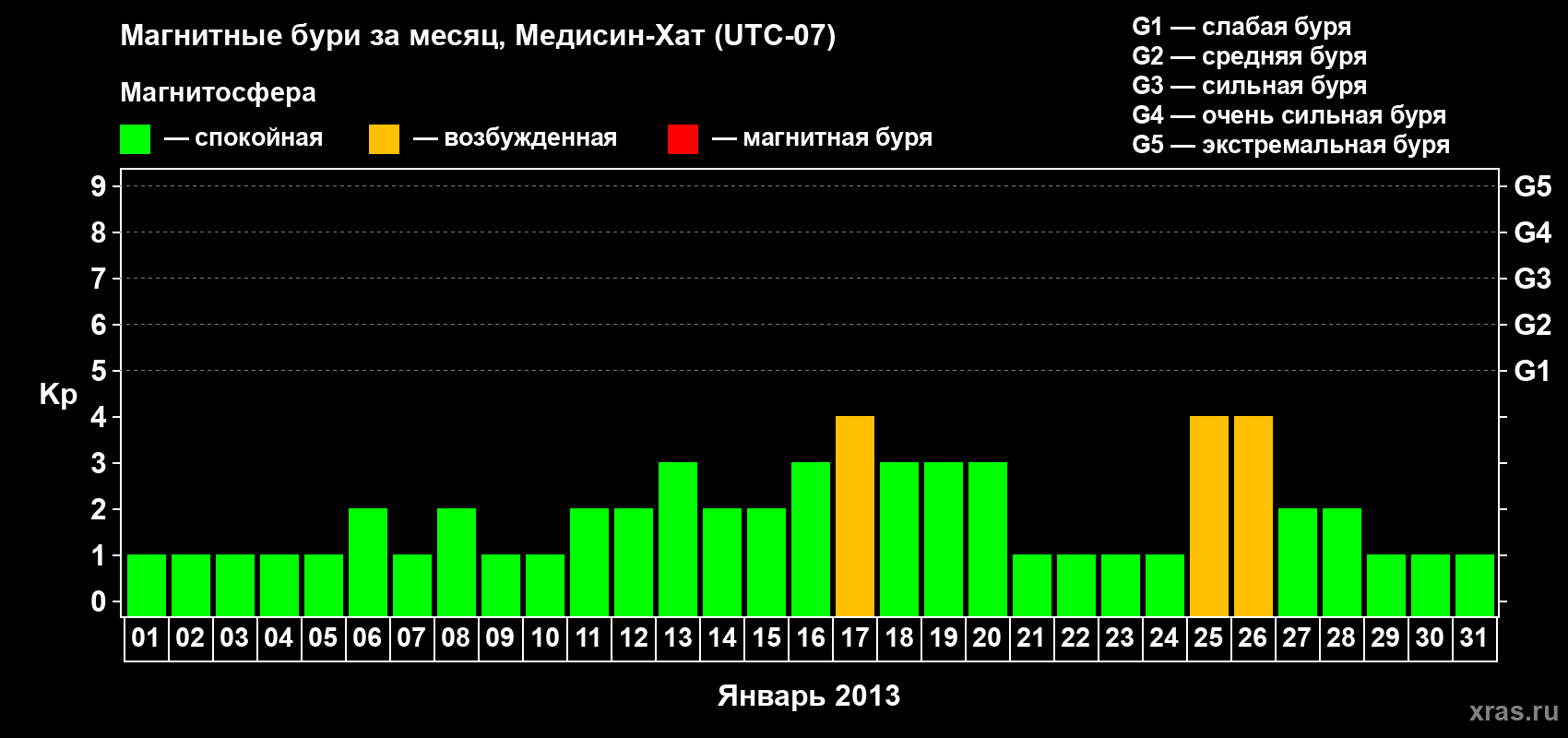 Изменения геомагнитного индекса Kp в январе 2013 года