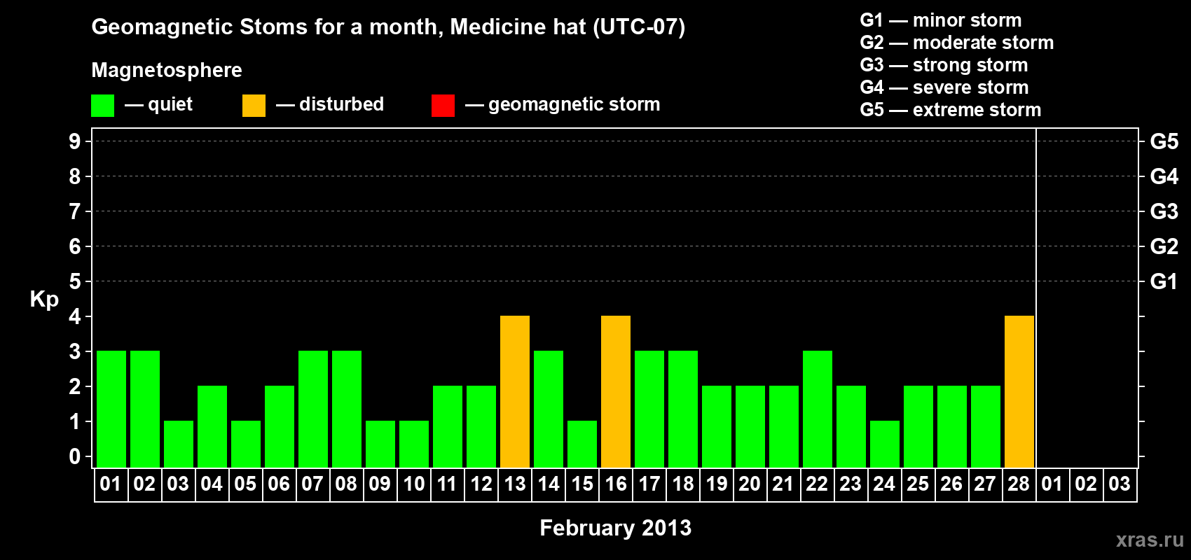 Changes in the maximum daily geomagnetic index Kp in February 2013
