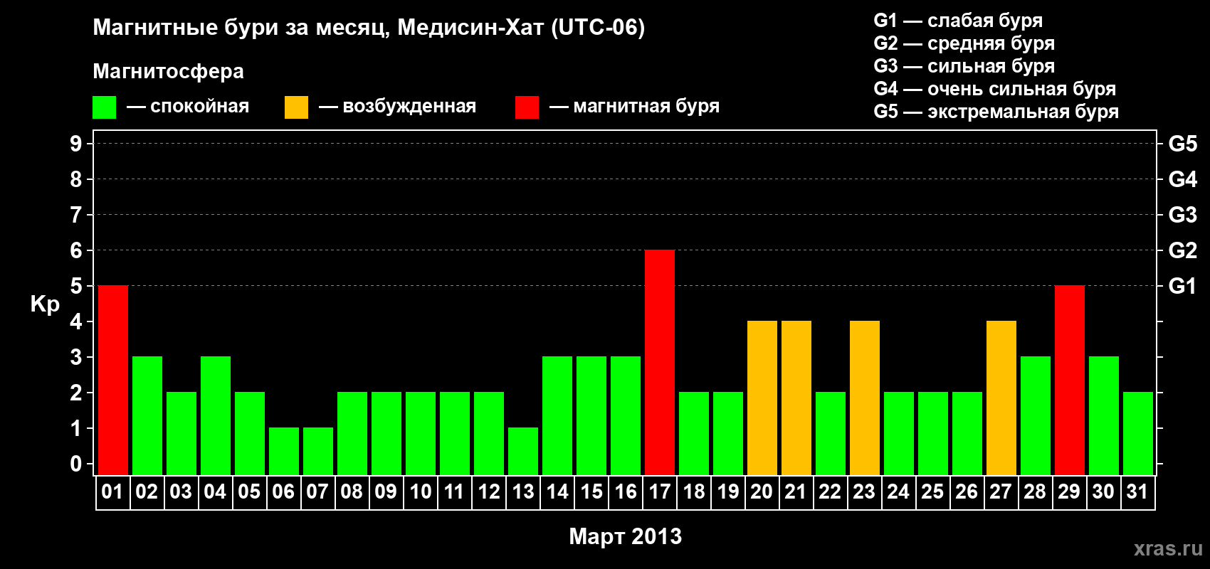 Изменения геомагнитного индекса Kp в марте 2013 года