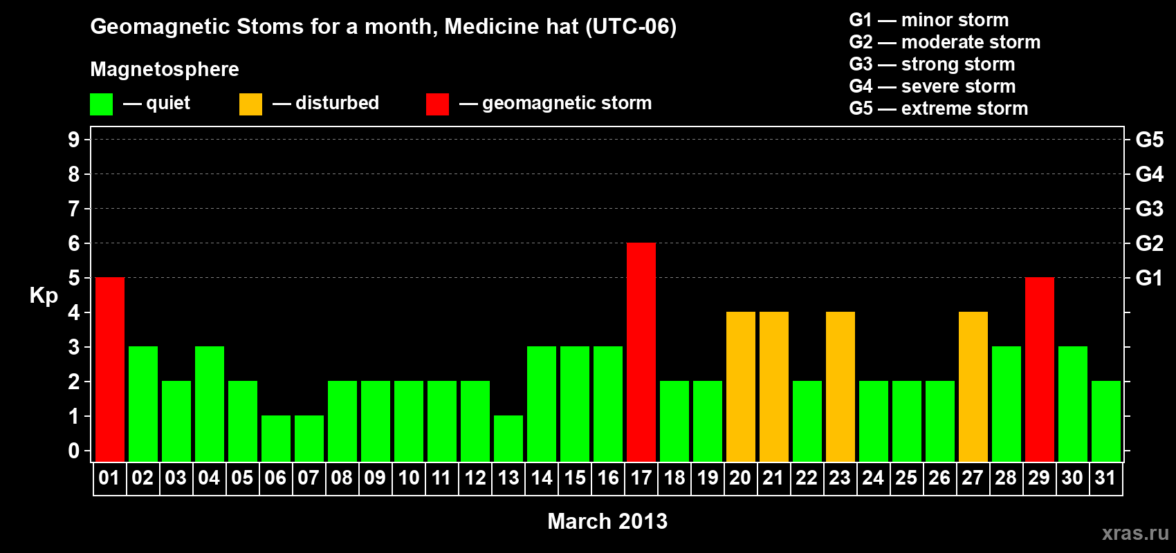 Changes in the maximum daily geomagnetic index Kp in March 2013
