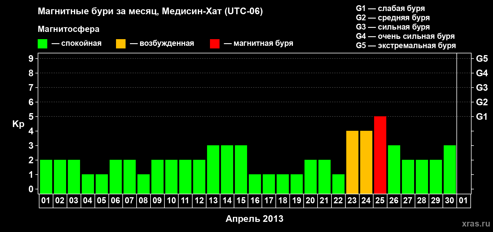 Изменения геомагнитного индекса Kp в апреле 2013 года