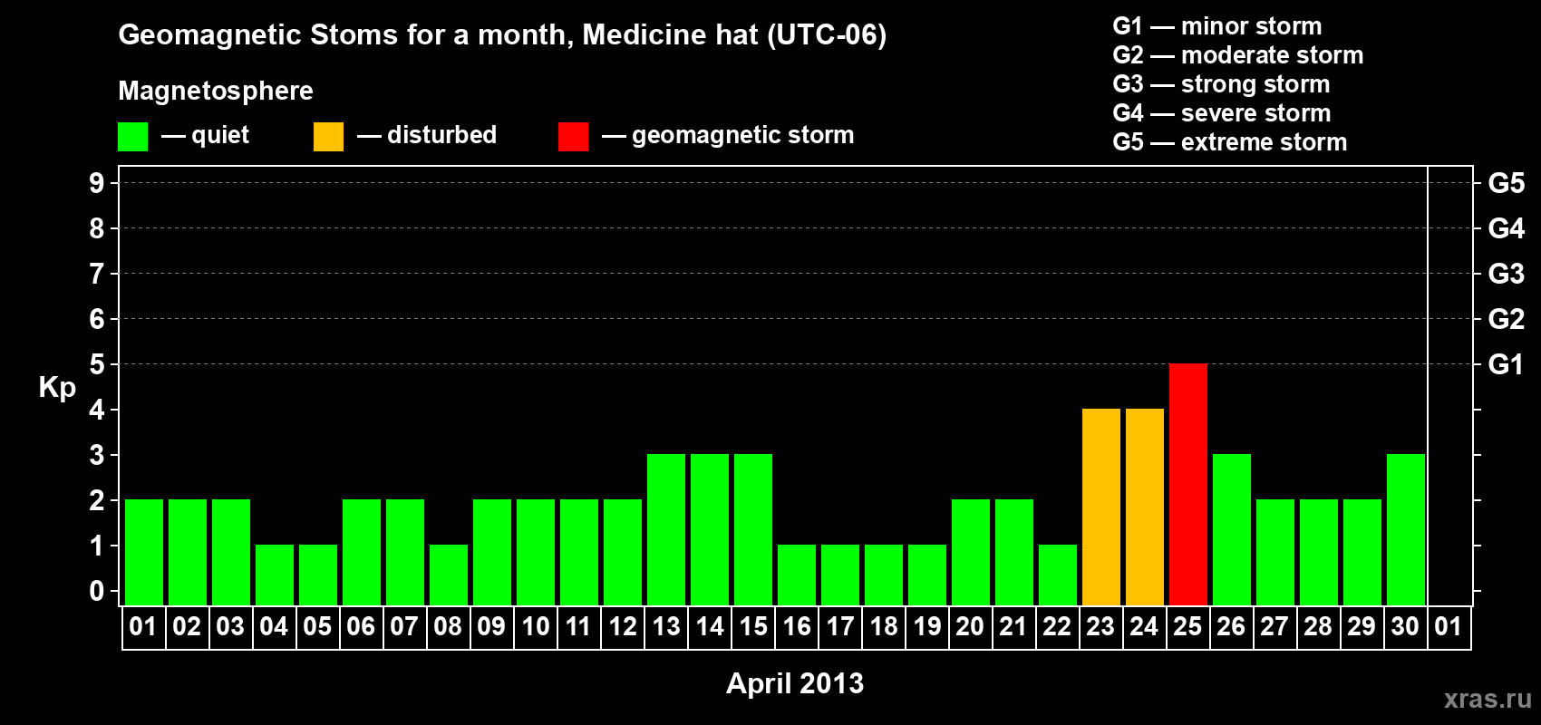 Changes in the maximum daily geomagnetic index Kp in April 2013