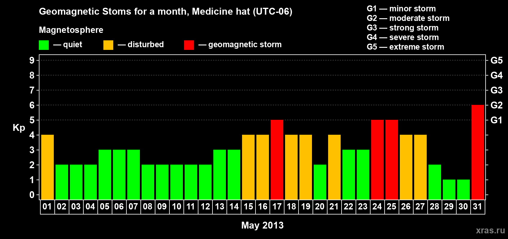 Changes in the maximum daily geomagnetic index Kp in May 2013