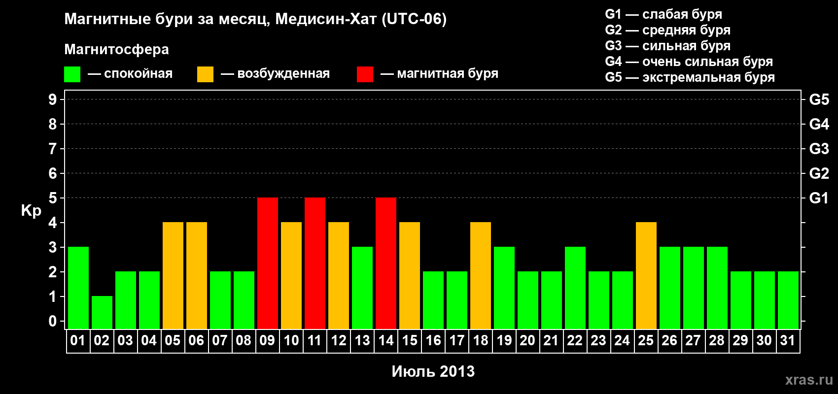 Изменения геомагнитного индекса Kp в июле 2013 года