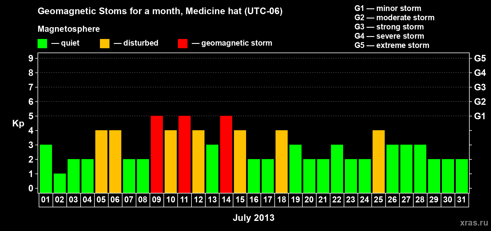 Changes in the maximum daily geomagnetic index Kp in July 2013