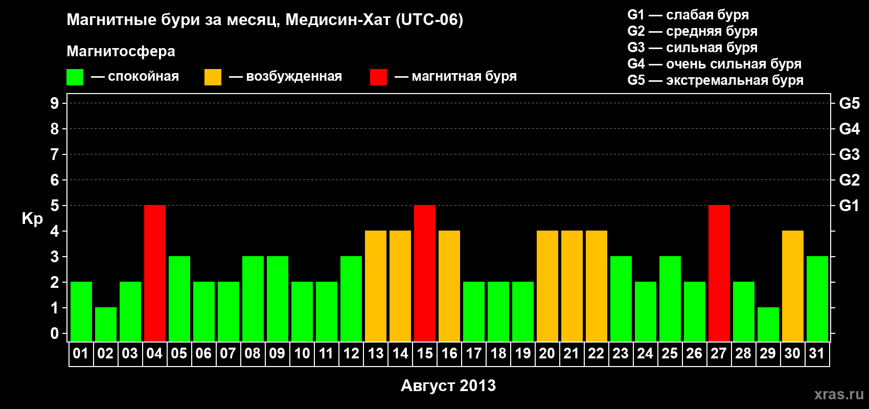 Изменения геомагнитного индекса Kp в августе 2013 года