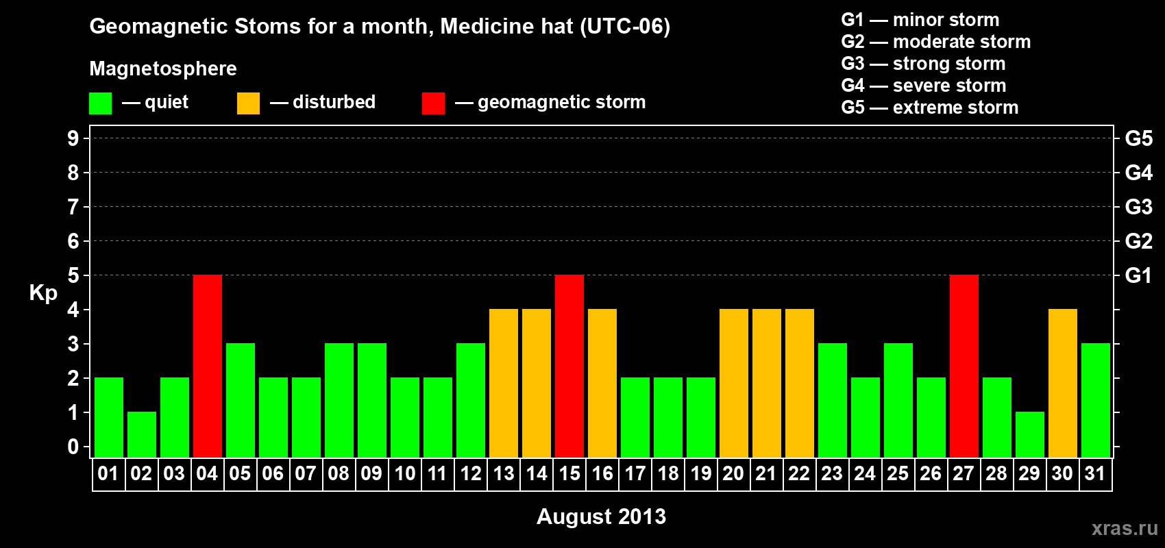 Changes in the maximum daily geomagnetic index Kp in August 2013