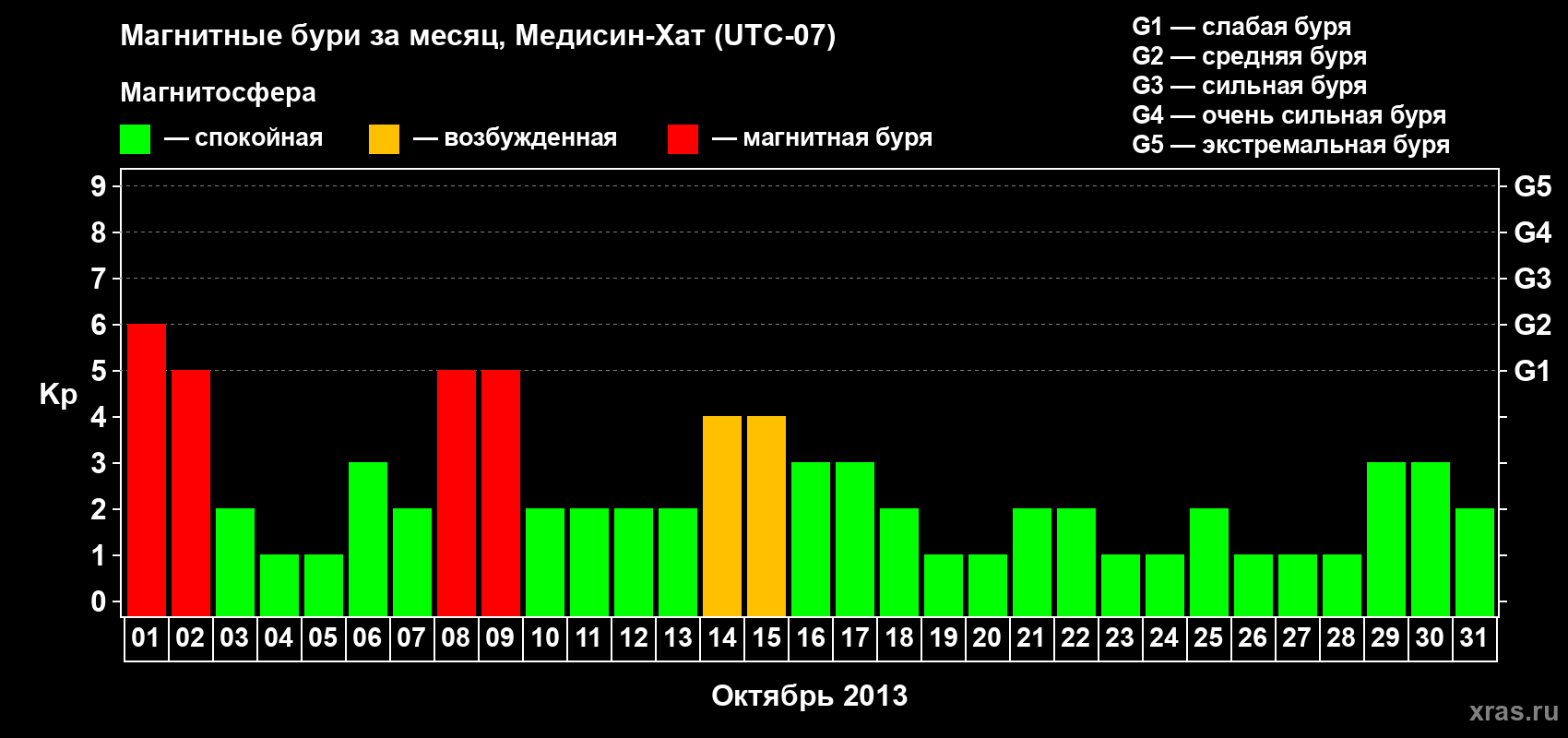 Изменения геомагнитного индекса Kp в октябре 2013 года