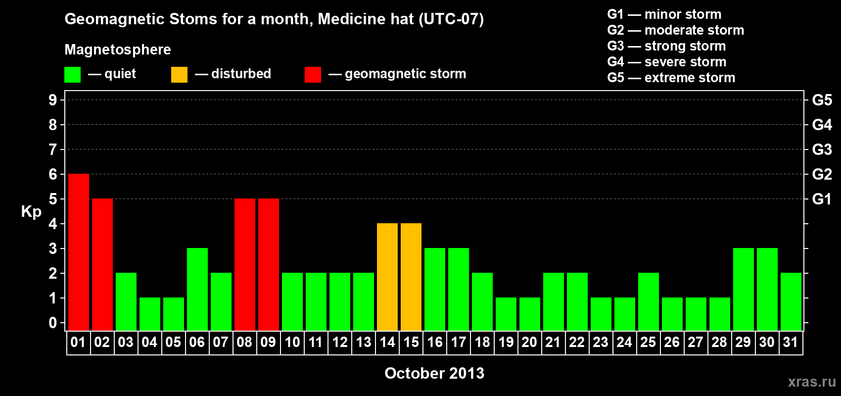 Changes in the maximum daily geomagnetic index Kp in October 2013