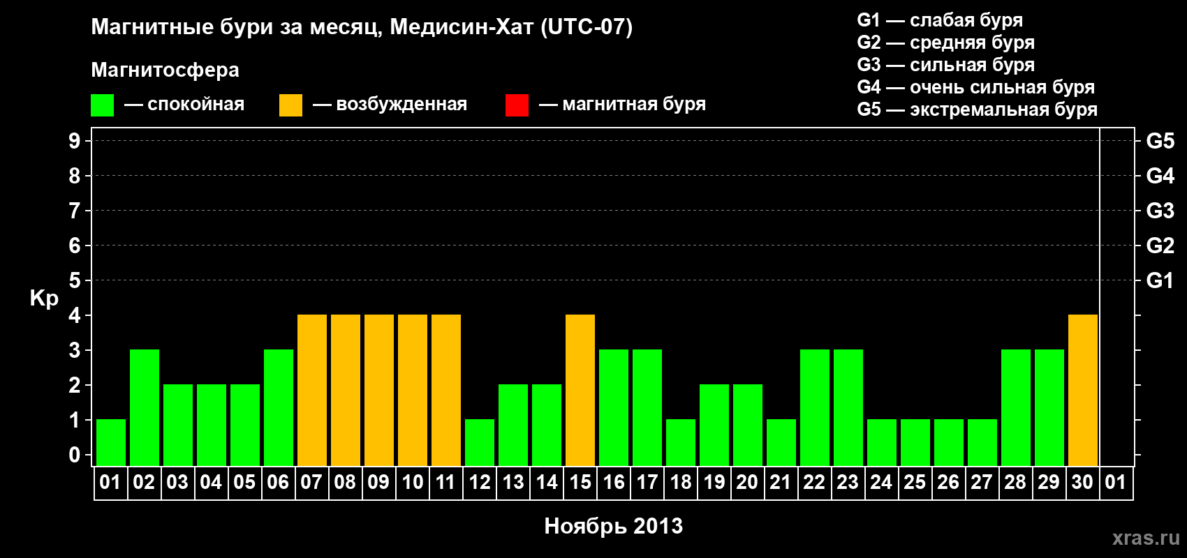 Изменения геомагнитного индекса Kp в ноябре 2013 года