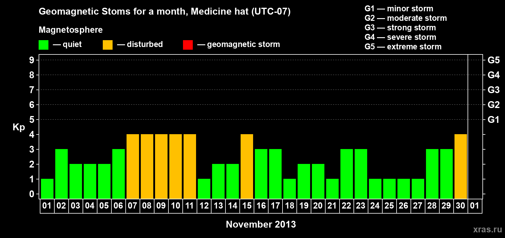 Changes in the maximum daily geomagnetic index Kp in November 2013