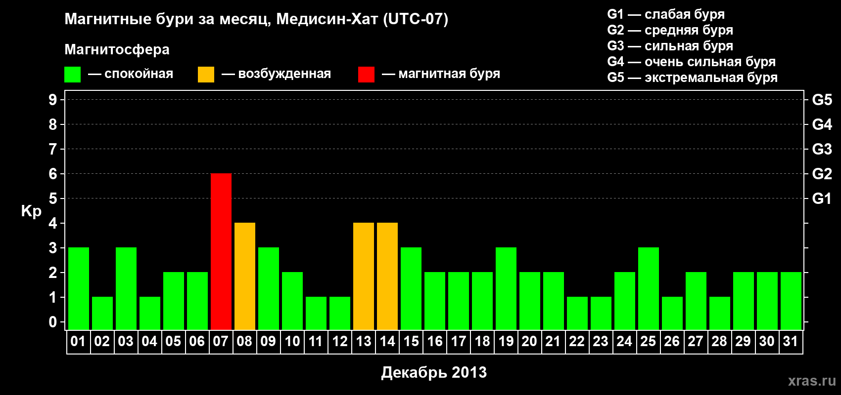 Изменения геомагнитного индекса Kp в декабре 2013 года