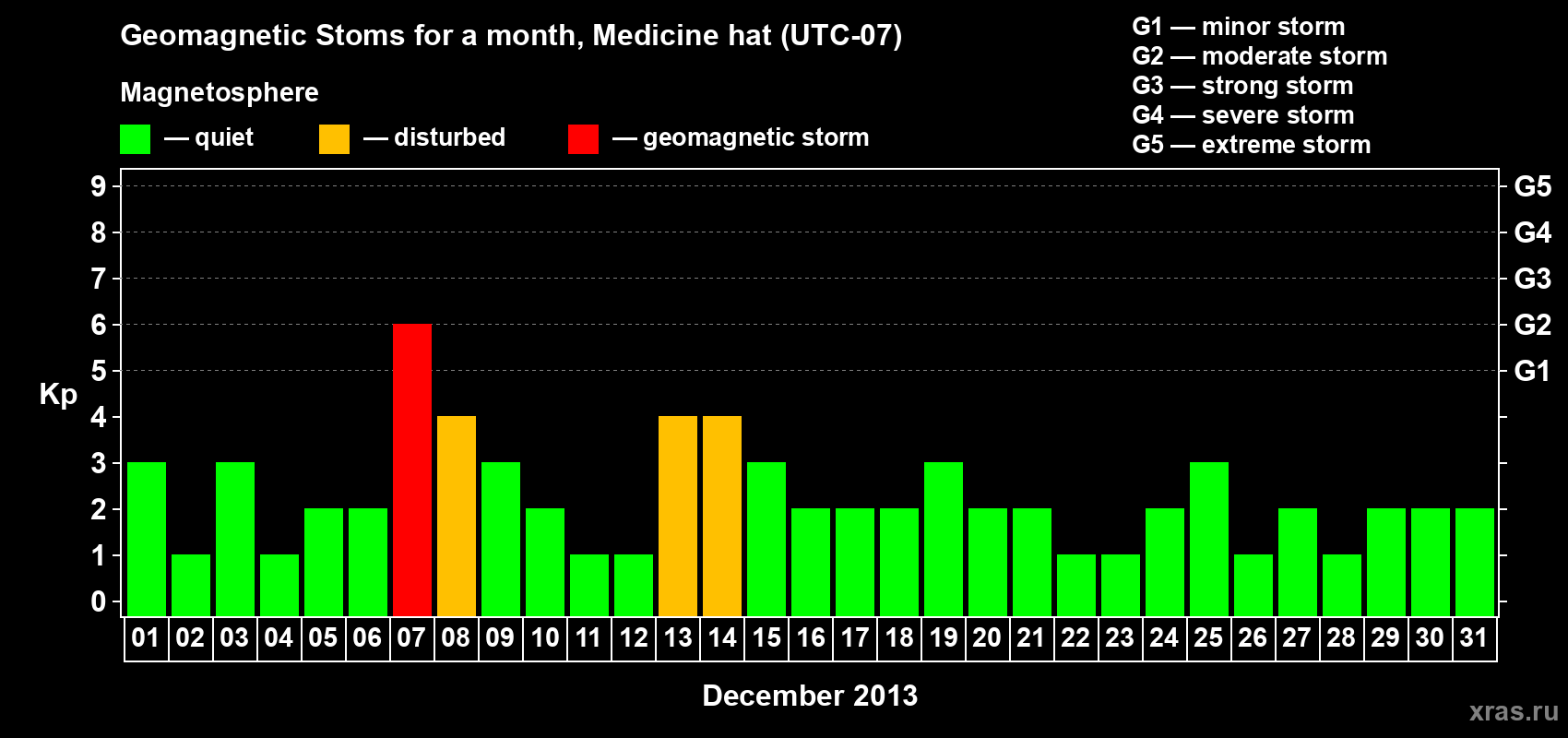Changes in the maximum daily geomagnetic index Kp in December 2013