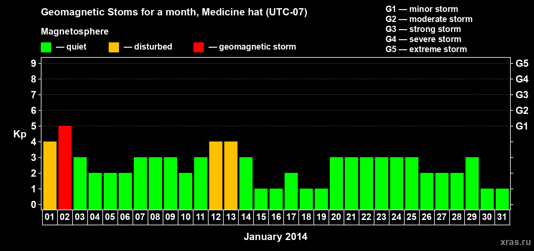 Changes in the maximum daily geomagnetic index Kp in January 2014