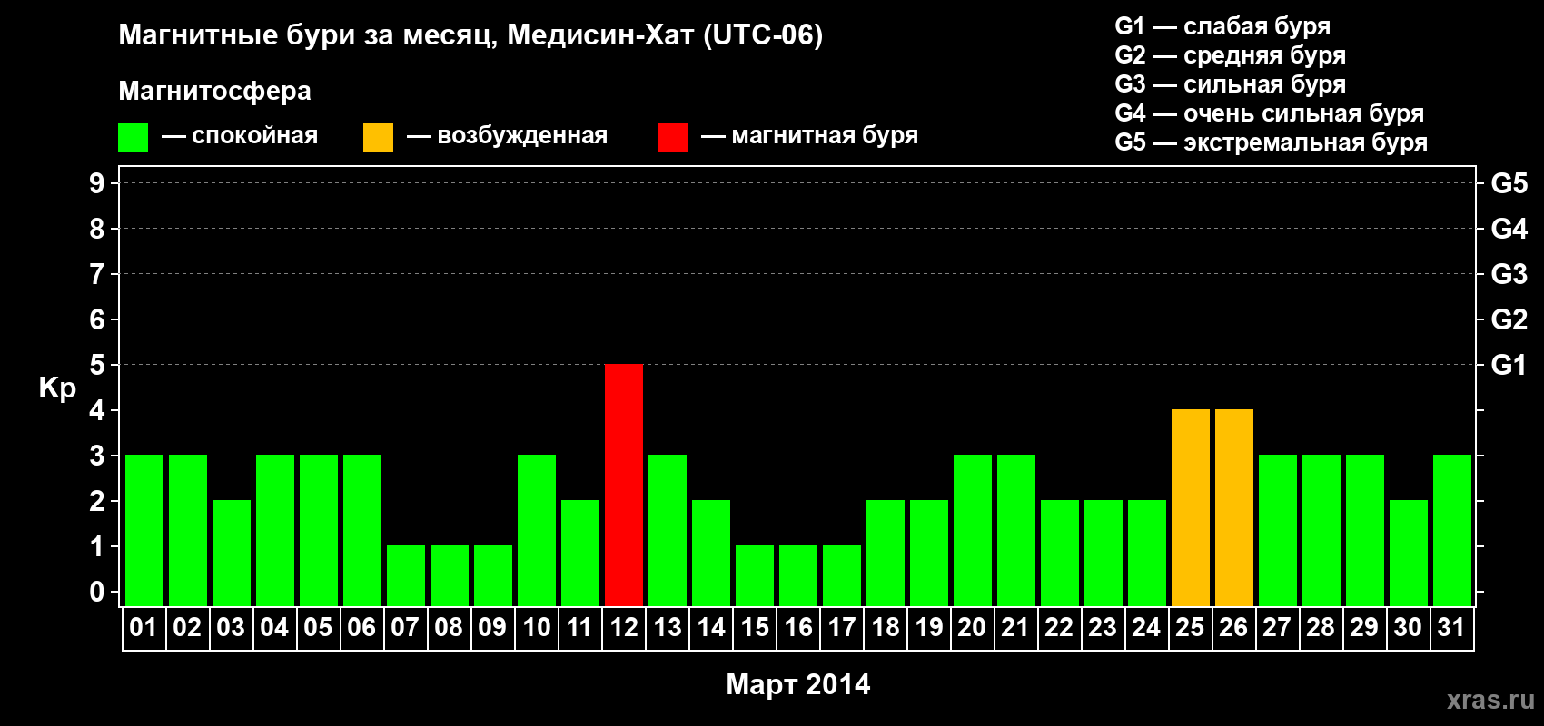 Изменения геомагнитного индекса Kp в марте 2014 года