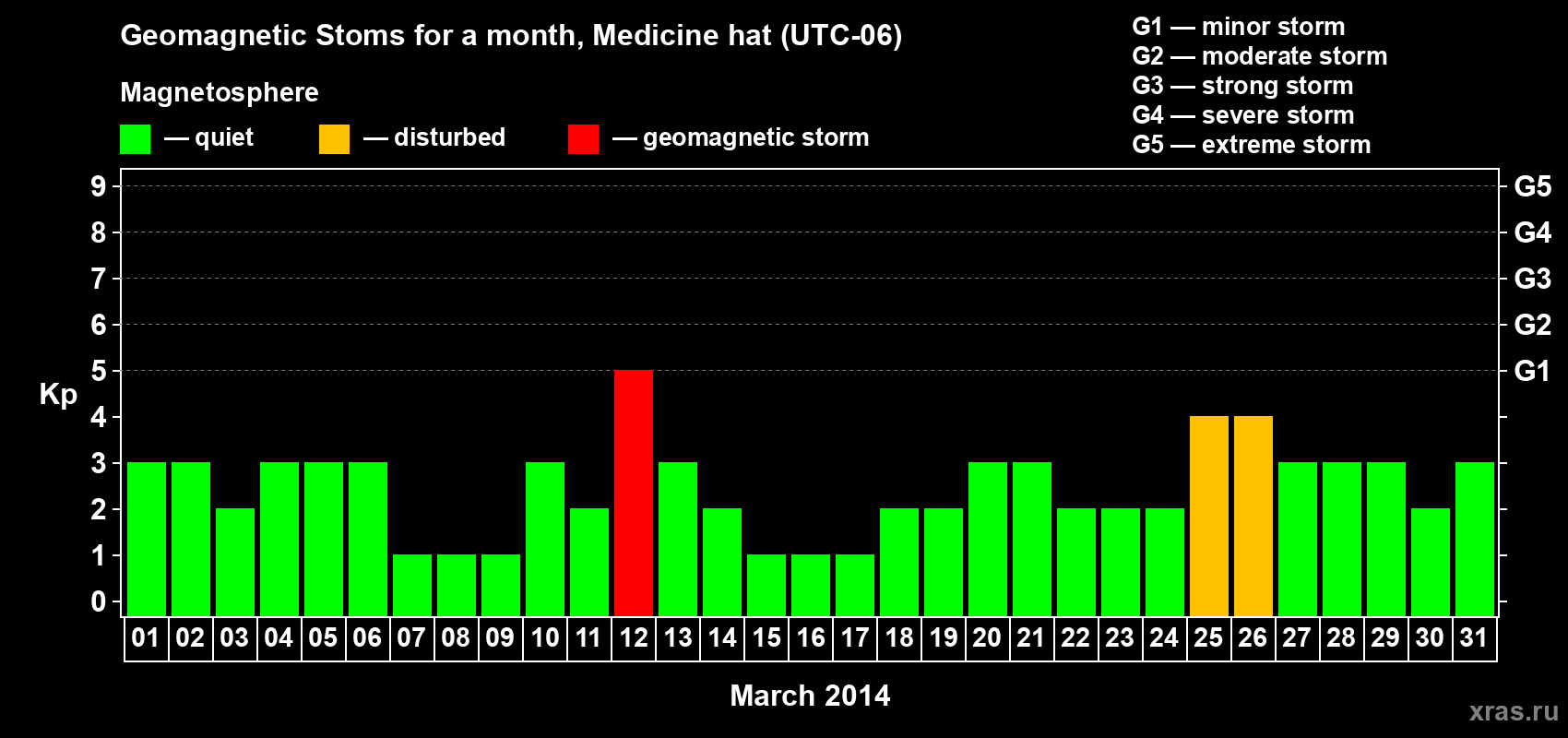 Changes in the maximum daily geomagnetic index Kp in March 2014