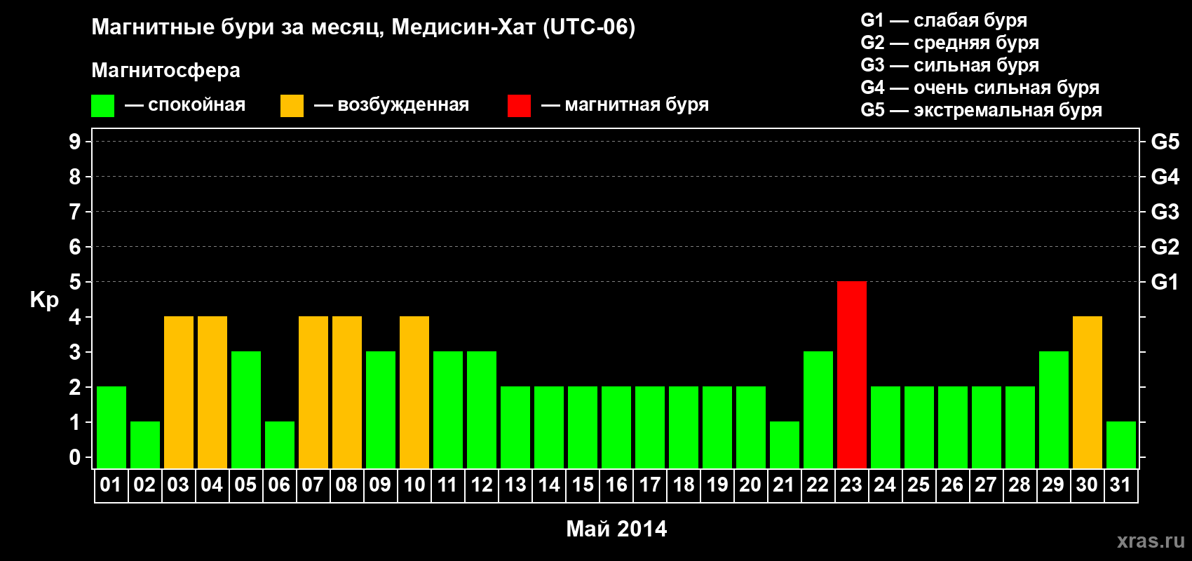 Изменения геомагнитного индекса Kp в мае 2014 года