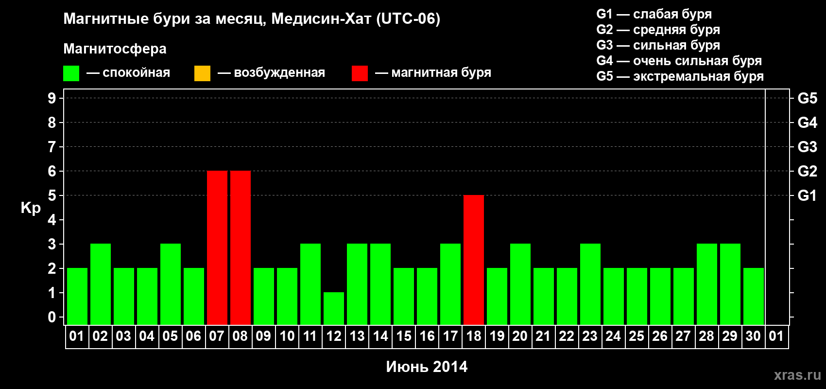 Изменения геомагнитного индекса Kp в июне 2014 года