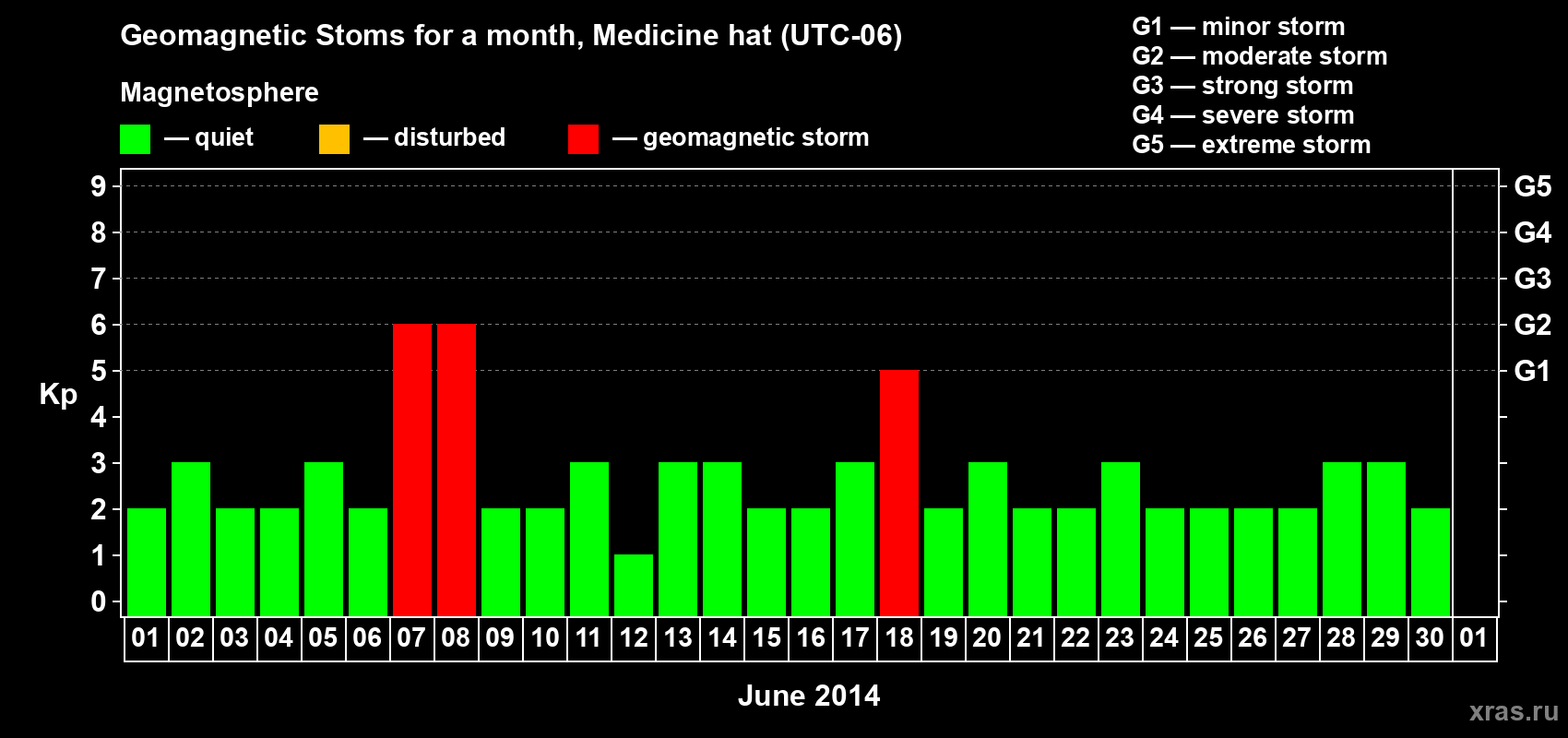 Changes in the maximum daily geomagnetic index Kp in June 2014