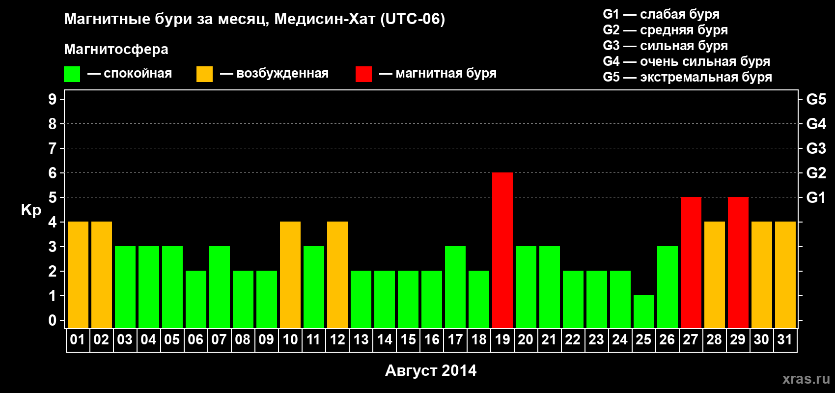 Изменения геомагнитного индекса Kp в августе 2014 года
