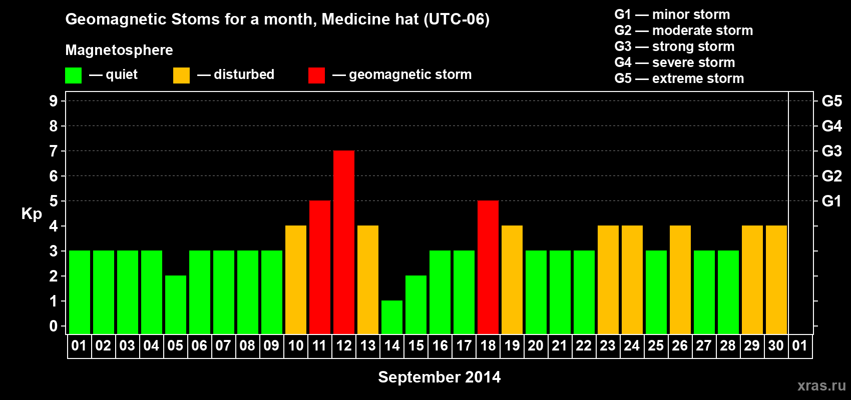Changes in the maximum daily geomagnetic index Kp in September 2014