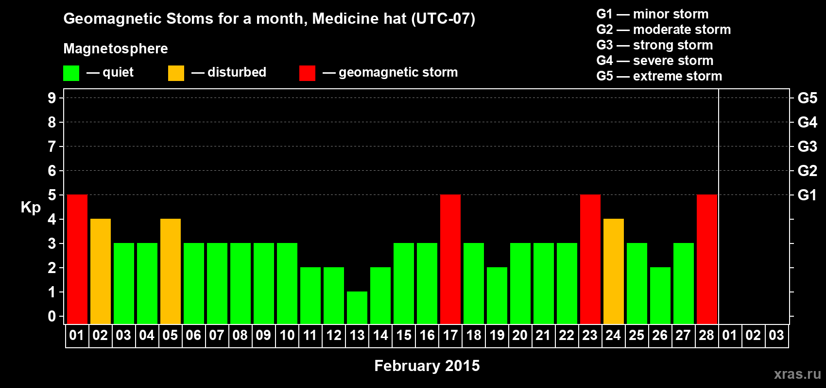 Changes in the maximum daily geomagnetic index Kp in February 2015